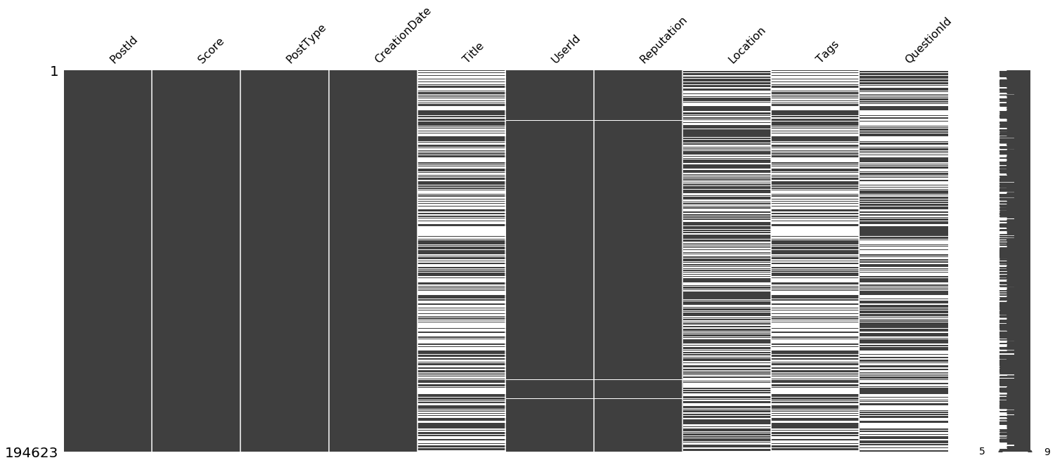 A matrix chart showing how complete the data is