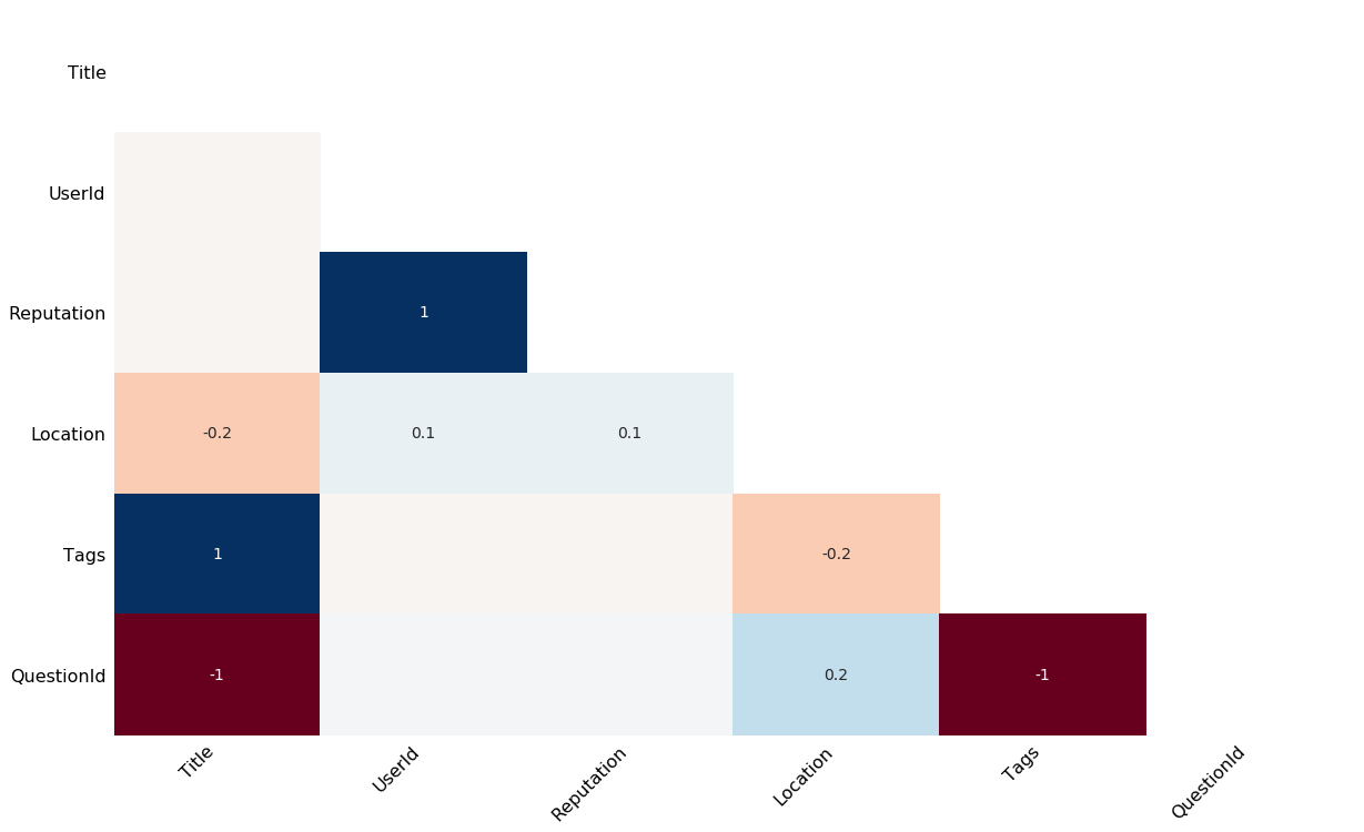 A heatmap showing the correlation in missing-ness