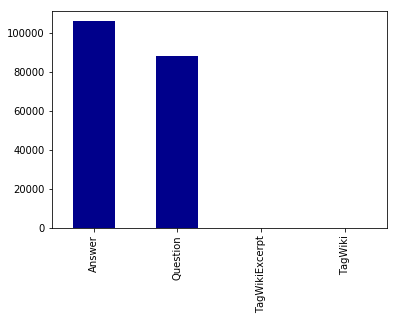 A bar chart showing the counts of different post types