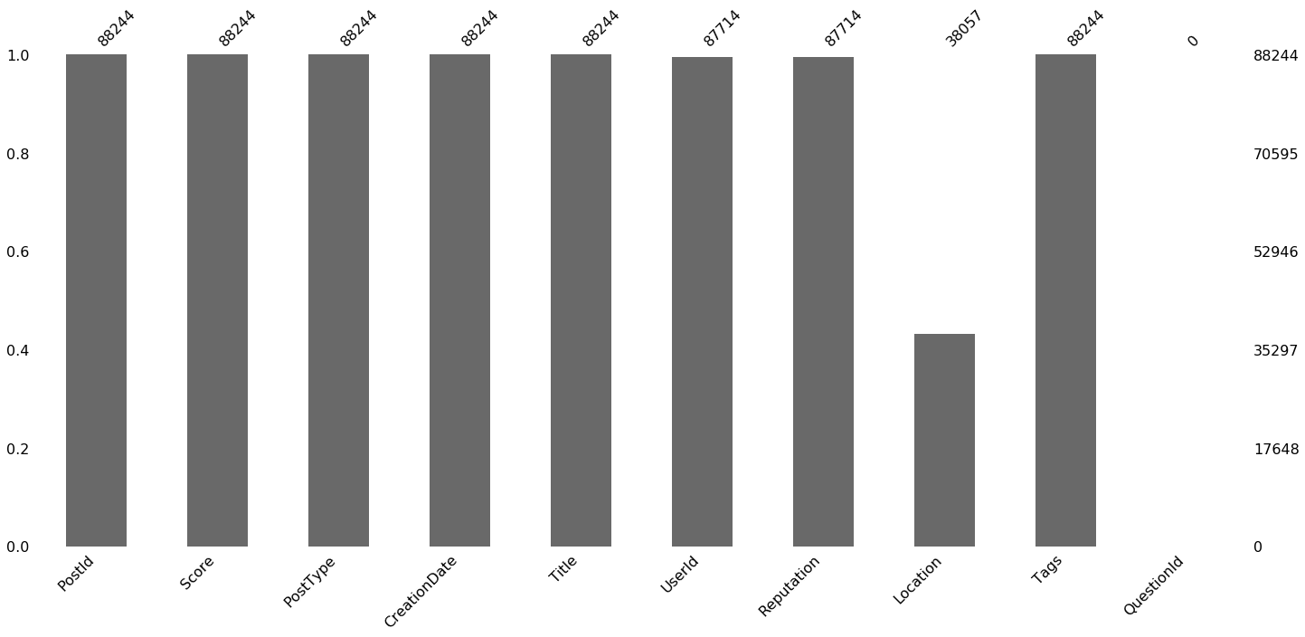 Bar chart of missing data for question posts