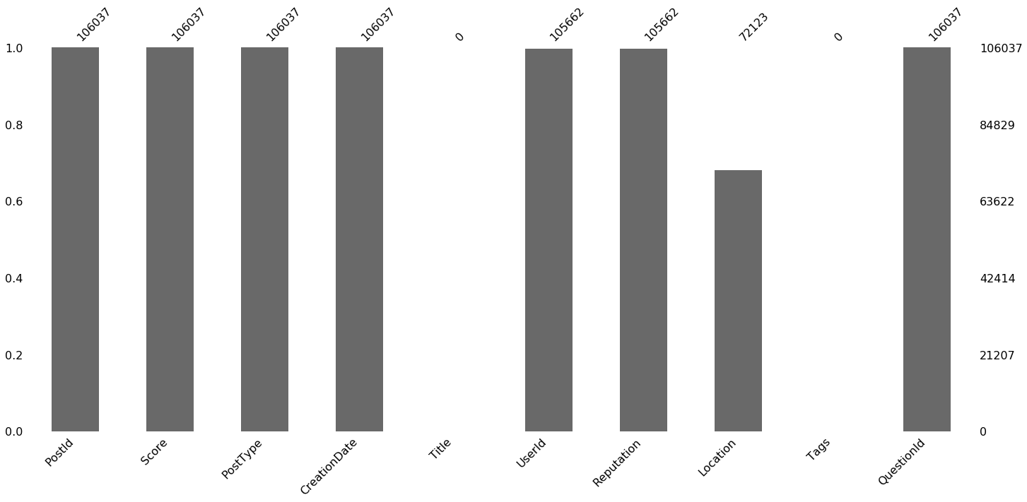 Bar chart of missing data for answer posts
