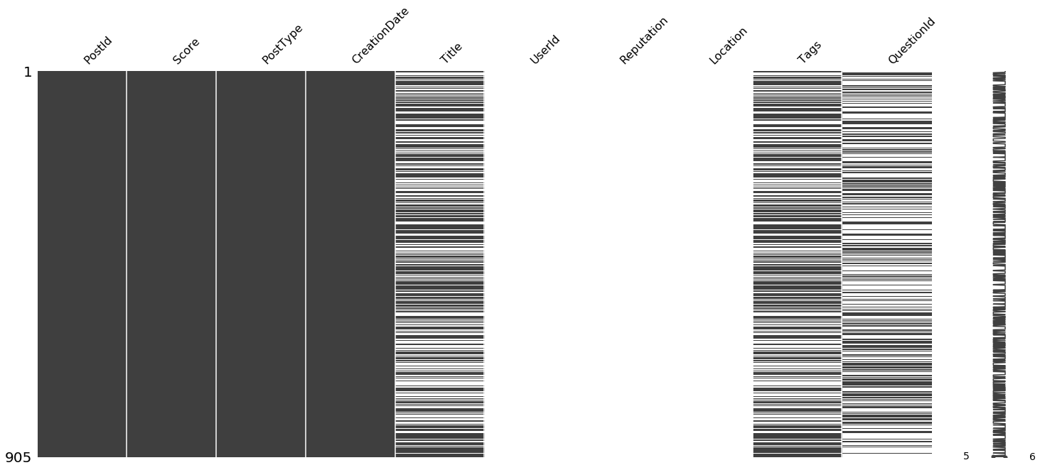 A matrix chart showing how complete the rows without a user id are