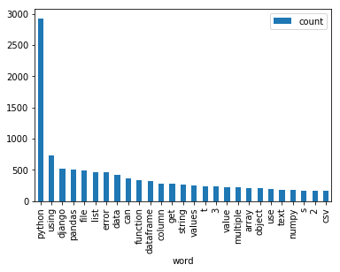 A bar chart of the frequencies of the top 27 words in posts tagged python