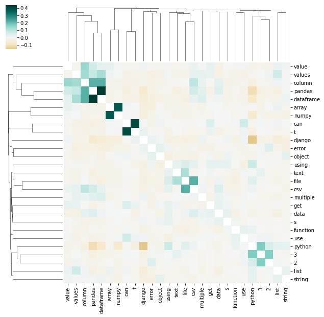 Clustermap of co-occurance of top 27 words in python posts