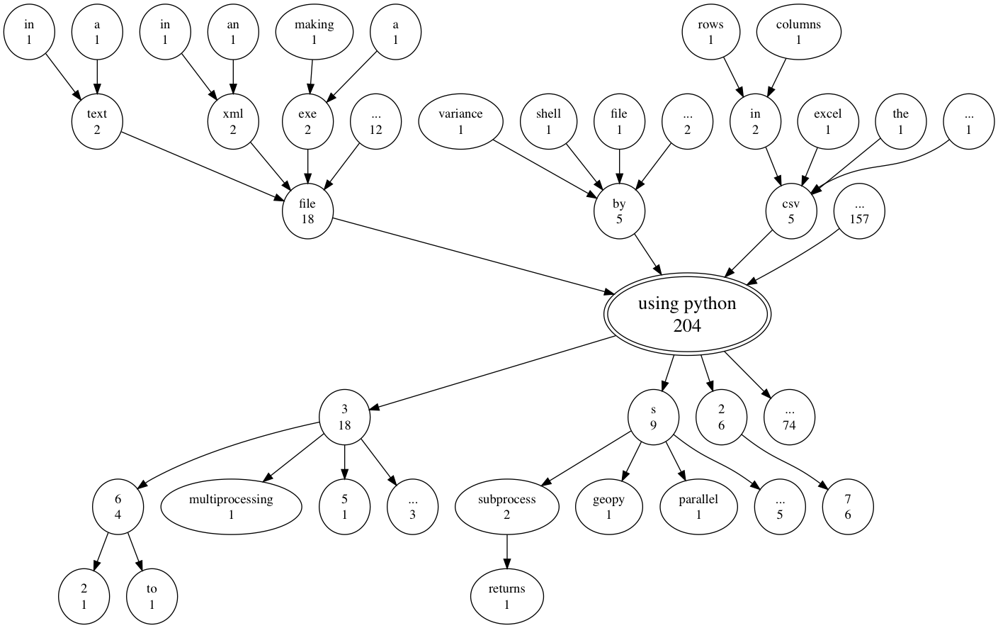 A word tree for the phrase 'using python'