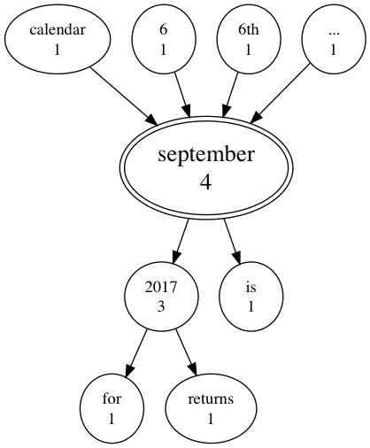 A word tree for the phrase 'september'