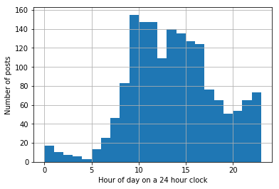 A histogram of the hours when users posted
