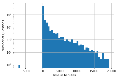 A histogram of the time in minutes it took to answer each question