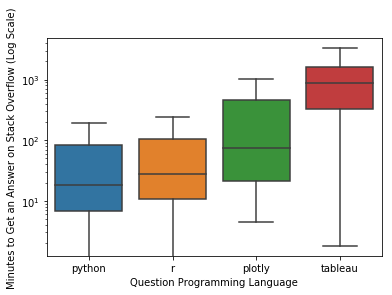 A boxplot of latency by tag