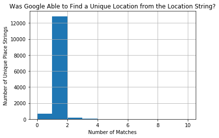 A histogram of the number of places that were found in the Google location data for each location string in the StackOverflow posts